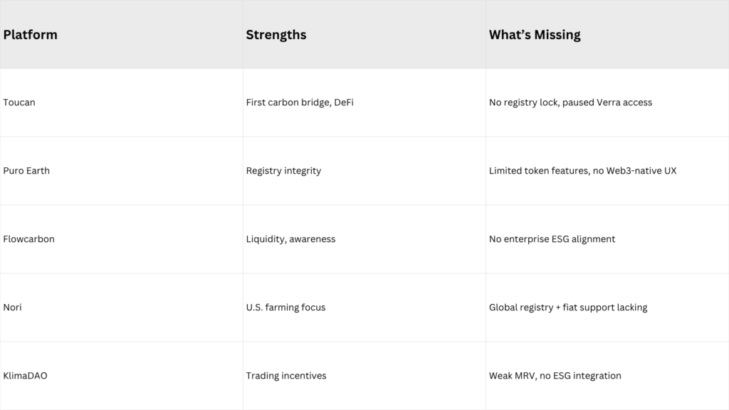 9. Competitive Landscape Comparison

Platform	Strengths	What’s Missing
Toucan	First carbon bridge, DeFi	No registry lock, paused Verra access
Puro Earth	Registry integrity	Limited token features, no Web3-native UX
Flowcarbon	Liquidity, awareness	No enterprise ESG alignment
Nori	U.S. farming focus	Global registry + fiat support lacking
KlimaDAO	Trading incentives	Weak MRV, no ESG integration

Your opportunity? Combine registry trust + on-chain logic + cross-border ESG finance.